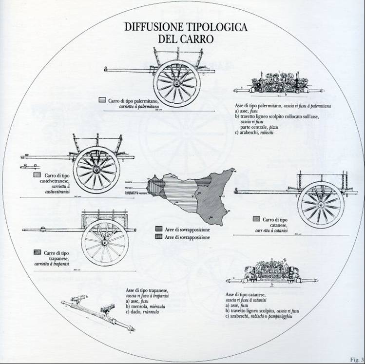 tipologia del carretto 